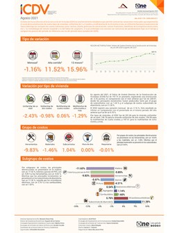 Índice de Costos Directos de la Construcción de Viviendas agosto 2021