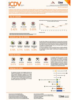 Índice de Costos Directos de la Construcción de Viviendas (ICDV) Abril 2024