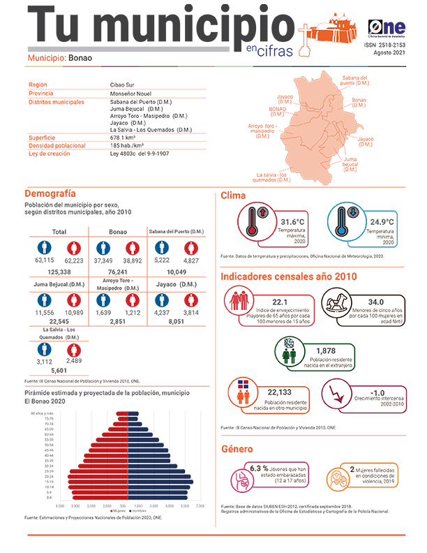 Tu municipio en cifras Monseñor Nouel: Bonao 2021