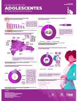 Infografía sobre EMBARAZOS EN ADOLESCENTES en República Dominicana Julio-Septiembre 2025