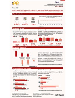 Índice de Precios del Productor del sector Servicios (IPP Servicios) - Marzo 2025