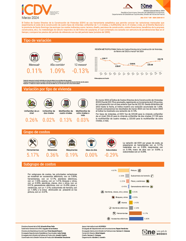 Índice de Costos Directos de la Construcción de Viviendas (ICDV) - Marzo 2024