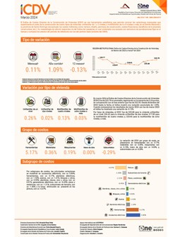Índice de Costos Directos de la Construcción de Viviendas (ICDV) - Marzo 2024