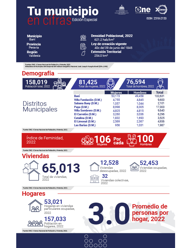 TU MUNICIPIO EN CIFRAS Baní