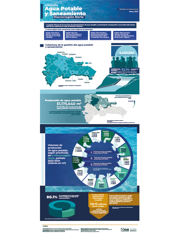 Infografía Agua Potable y Saneamiento Macrorregión Norte - Marzo 2026