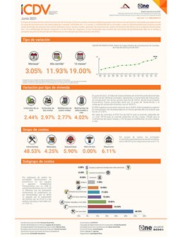Índice de Costos Directos de la Construcción de Viviendas (ICDV) junio 2021