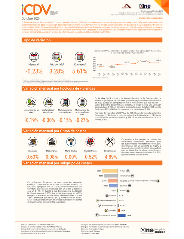 Índice de Costos Directos de la Construcción de Viviendas (ICDV) - Octubre 2024