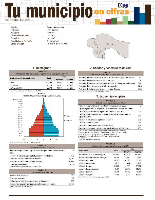 Boletín Tu Municipio en Cifras Ozama Boca Chica 2016