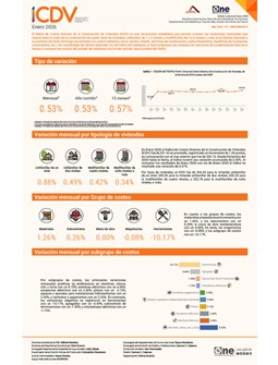 Índice de Costos Directos de la Construcción de Viviendas (ICDV) - Enero 2026