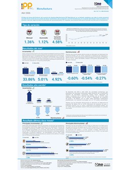 Índice de Precios del Productor, de la sección de Industrias Manufactureras (IPP Manufactura) - Abril 2026