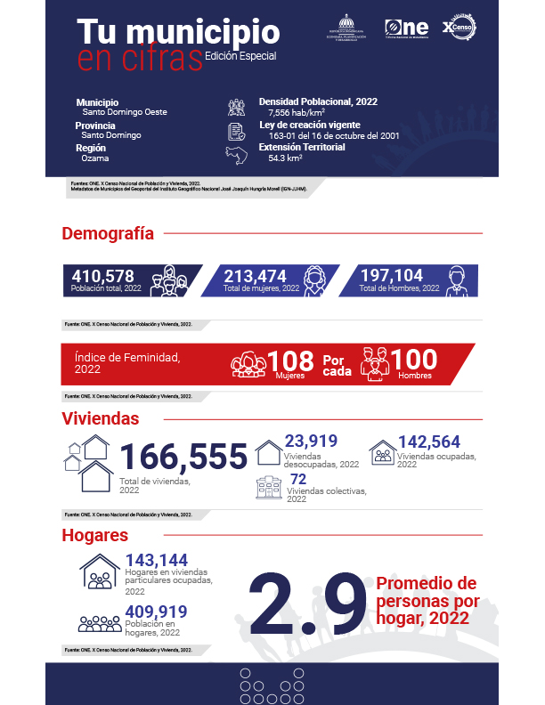 TU MUNICIPIO EN CIFRAS Santo Domingo Oeste