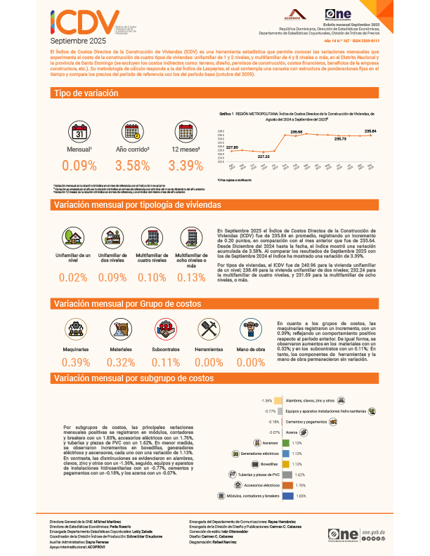 Índice de Costos Directos de la Construcción de Viviendas (ICDV) - Septiembre 2025