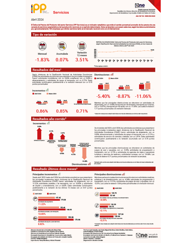 Índice de Precios del Productor del sector Servicios (IPP Servicios) - Abril 2024