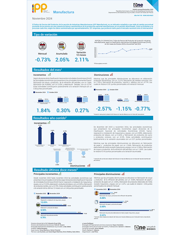 Índice de Precios del Productor, de la sección de Industrias Manufactureras (IPP Manufactura) - Noviembre 2024