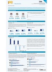 Índice de Precios del Productor, de la sección de Industrias Manufactureras (IPP Manufactura) - Noviembre 2024