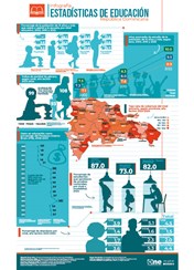 Infografía Estadísticas de Educación República Dominicana