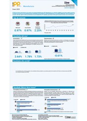 Índice de Precios del Productor, de la sección de Industrias Manufactureras (IPP Manufactura) - Enero 2025