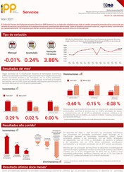 Índice de Precios del Productor del sector Servicio abril 2021