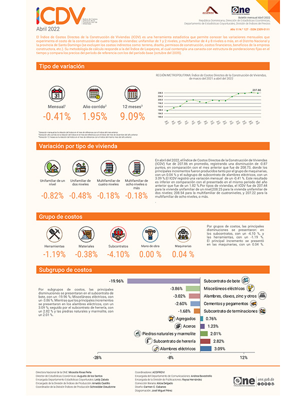 Índice de Costos Directos de la Construcción de Viviendas - abril 2022