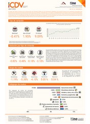 Índice de Costos Directos de la Construcción de Viviendas - abril 2022
