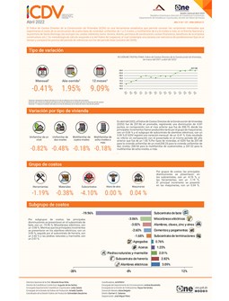 Índice de Costos Directos de la Construcción de Viviendas - abril 2022