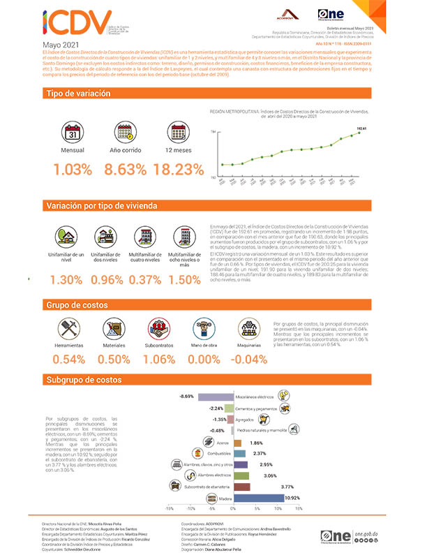 Índice de Costos Directos de la Construcción de Viviendas mayo 2021