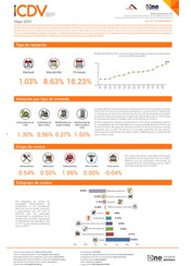 Índice de Costos Directos de la Construcción de Viviendas mayo 2021