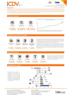 Índice de Costos Directos de la Construcción de Viviendas mayo 2021
