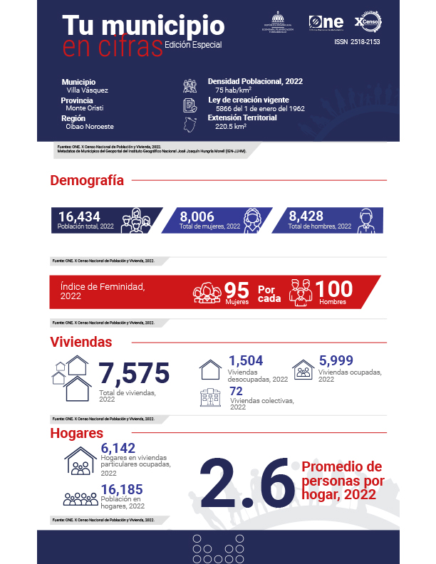 TU MUNICIPIO EN CIFRAS  Villa Vásquez