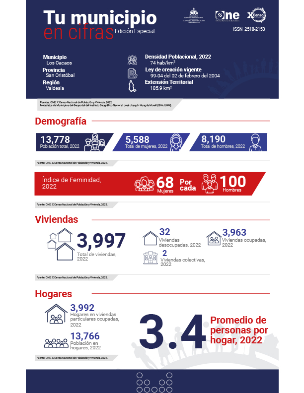 TU MUNICIPIO EN CIFRAS Los Cacaos