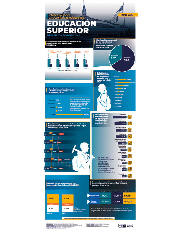 Infografía sobre características educativas Educación Superior REPÚBLICA DOMINICANA - Marzo 2026