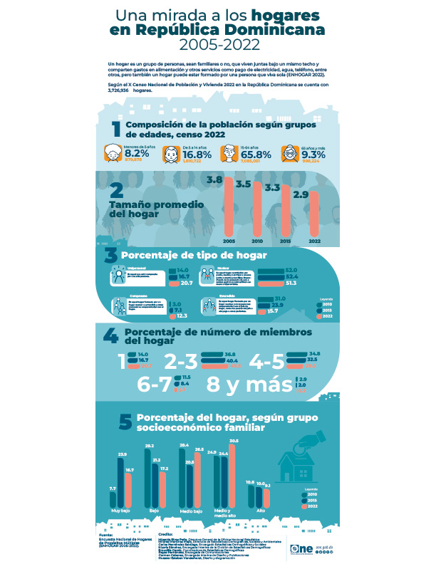 Infografía Una mirada a los hogares en República Dominicana 2005-2022