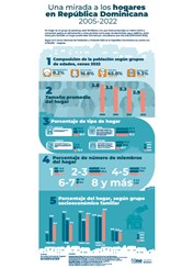 Infografía Una mirada a los hogares en República Dominicana 2005-2022