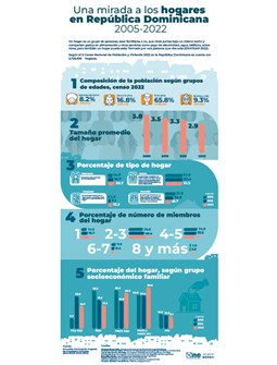 Infografía Una mirada a los hogares en República Dominicana 2005-2022