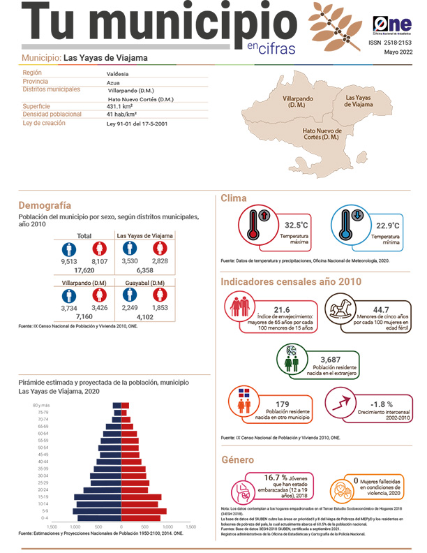 Tu municipio en cifras - Las Yayas de Viajama