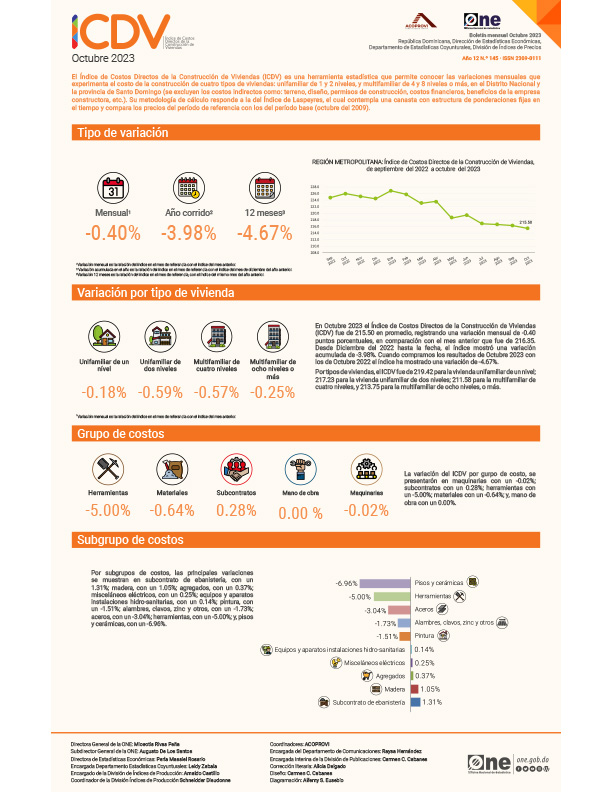 Índice de Costos Directos de la Construcción de Viviendas (ICDV) - Octubre 2023