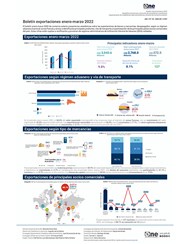 Boletín Exportaciones - Enero/marzo 2022