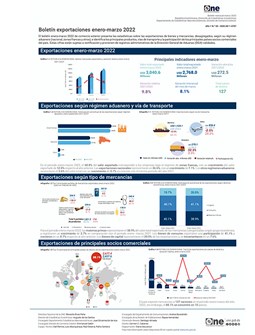 Boletín Exportaciones - Enero/marzo 2022