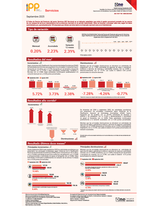 Índice de Precios del Productor del sector Servicios (IPP Servicios) - Septiembre 2025