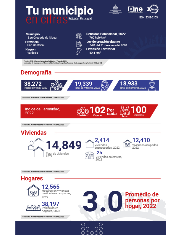 TU MUNICIPIO EN CIFRAS San Gregorio de Nigua