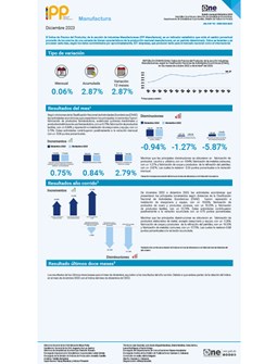Índice de Precios del Productor, de la sección de Industrias Manufactureras (IPP Manufactura) - Diciembre 2023