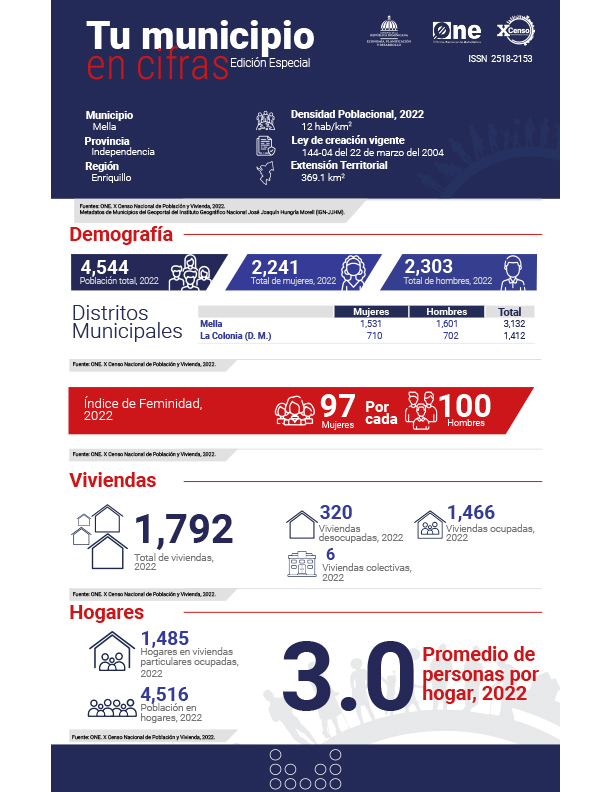 TU MUNICIPIO EN CIFRAS Mella