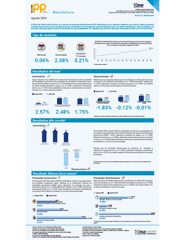Índice de Precios del Productor, de la sección de Industrias Manufactureras (IPP Manufactura) - Agosto 2024
