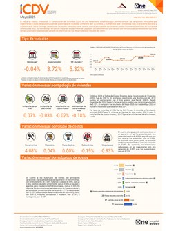 Índice de Costos Directos de la Construcción de Viviendas (ICDV) - Mayo 2025