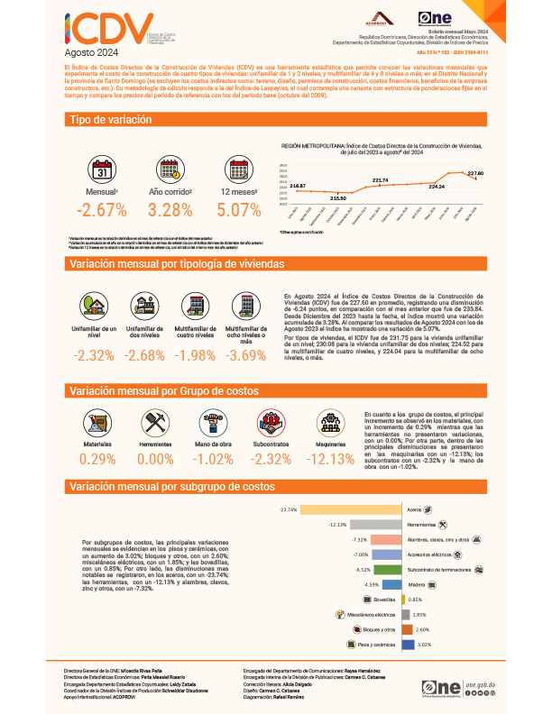Índice de Costos Directos de la Construcción de Viviendas (ICDV) - Agosto 2024
