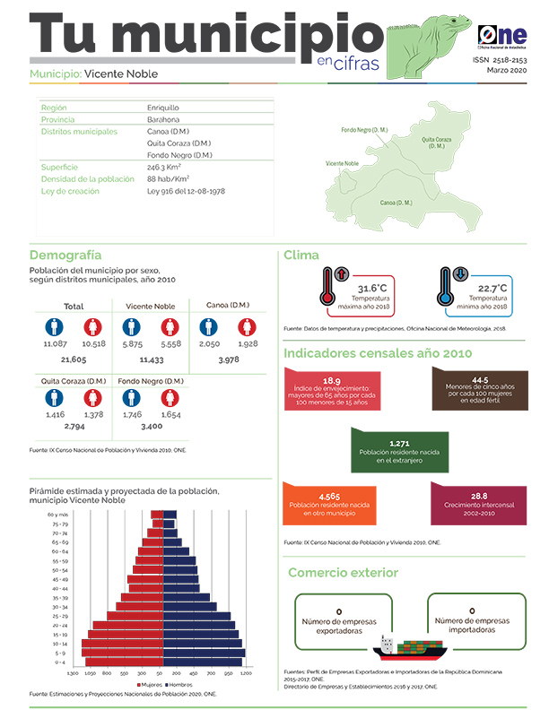 Boletín Tu Municipio en Cifras-Cibao Nordeste-Enriquillo-Barahona-Vicente Noble, Mayo 2020