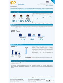 Índice de Precios del Productor, de la sección de Industrias Manufactureras diciembre 2021