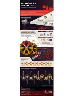Infografía sobre Estadísticas de Cine Republica Dominicana, Actualización 2025