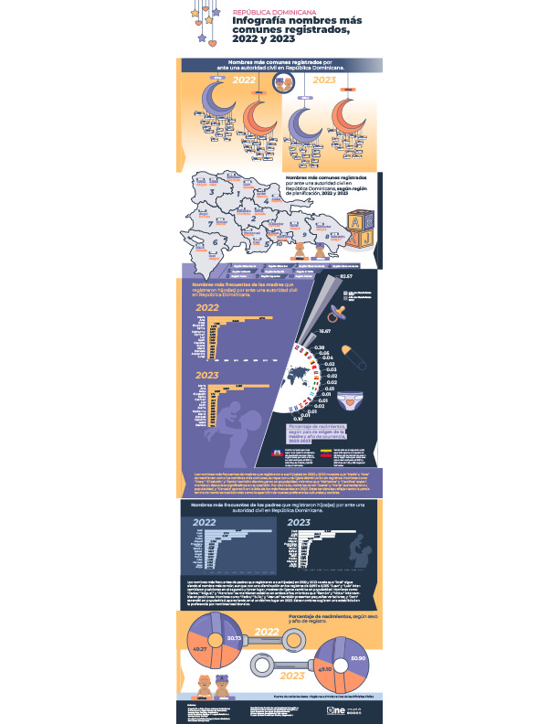 Infografía nombres más comunes registrados, 2022 y 2023
