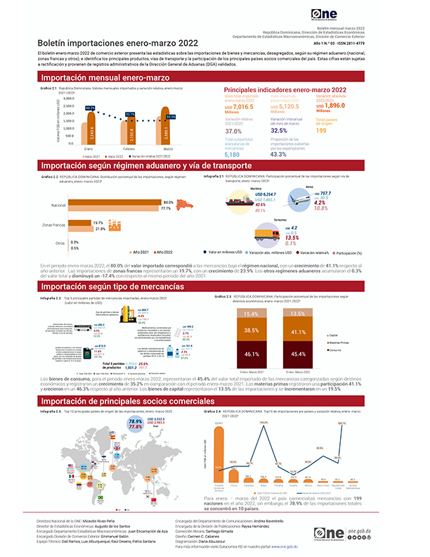 Boletín Importaciones - Enero/marzo 2022